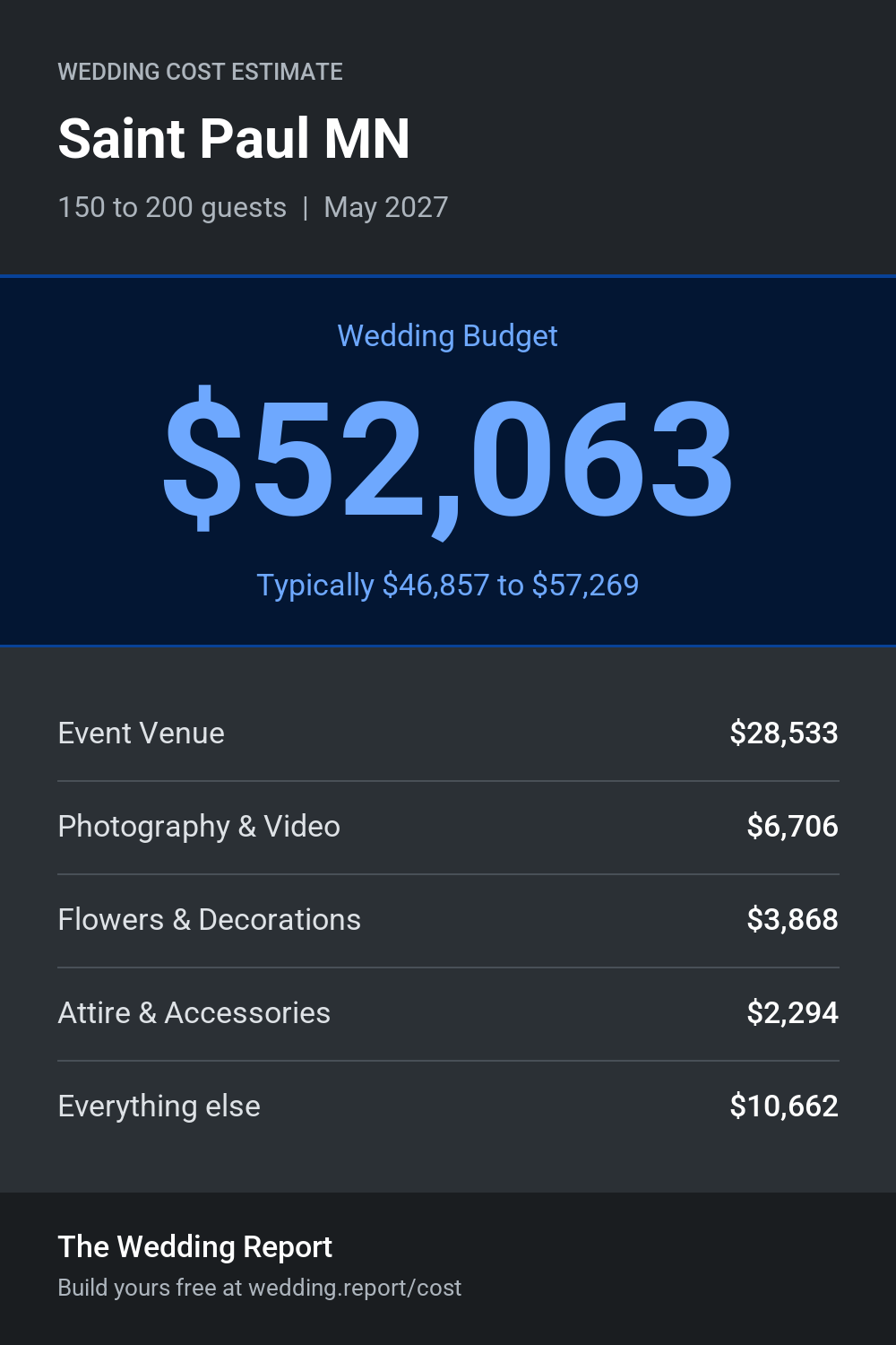 Wedding cost estimate for Saint Paul MN