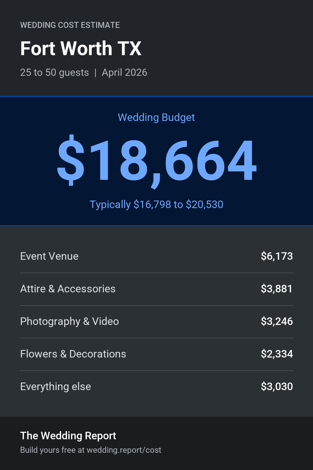Wedding cost estimate for Fort Worth TX