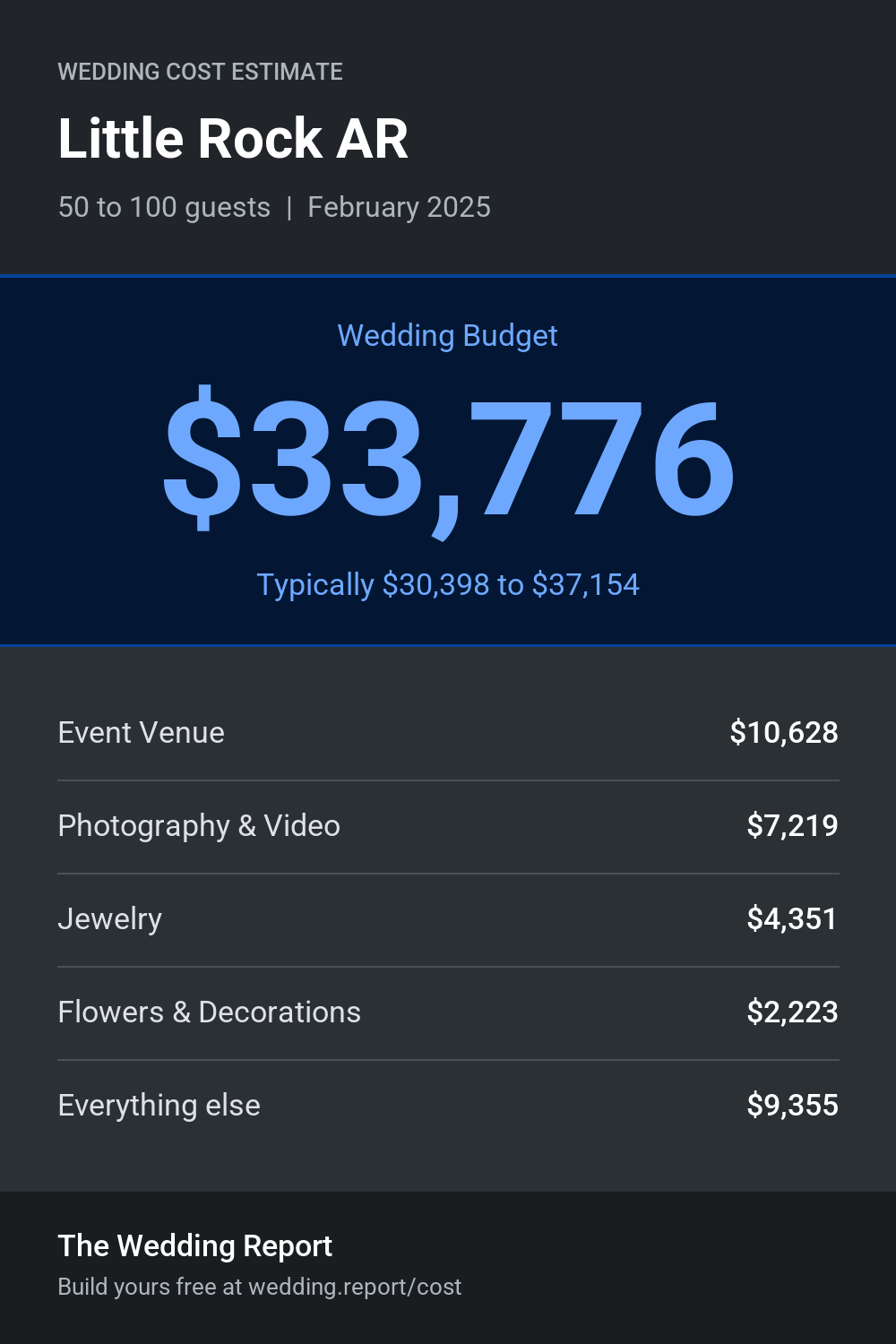 Wedding cost estimate for Little Rock AR