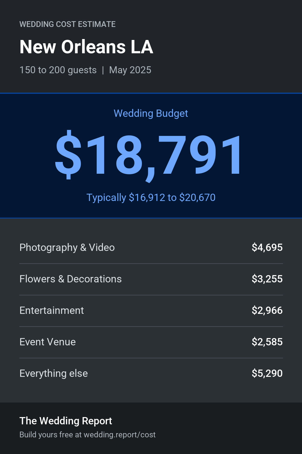 Wedding cost estimate for New Orleans LA
