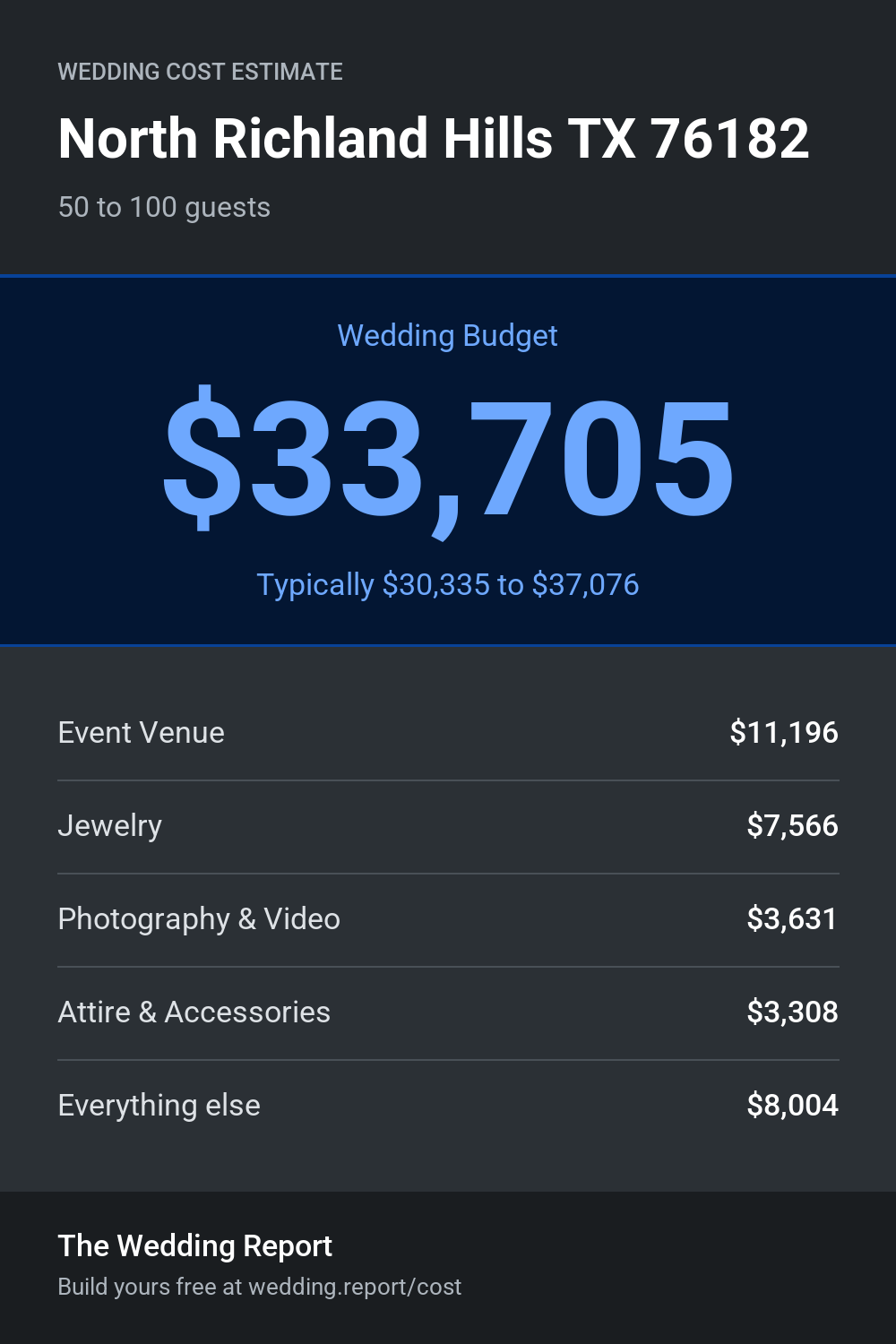 Wedding cost estimate