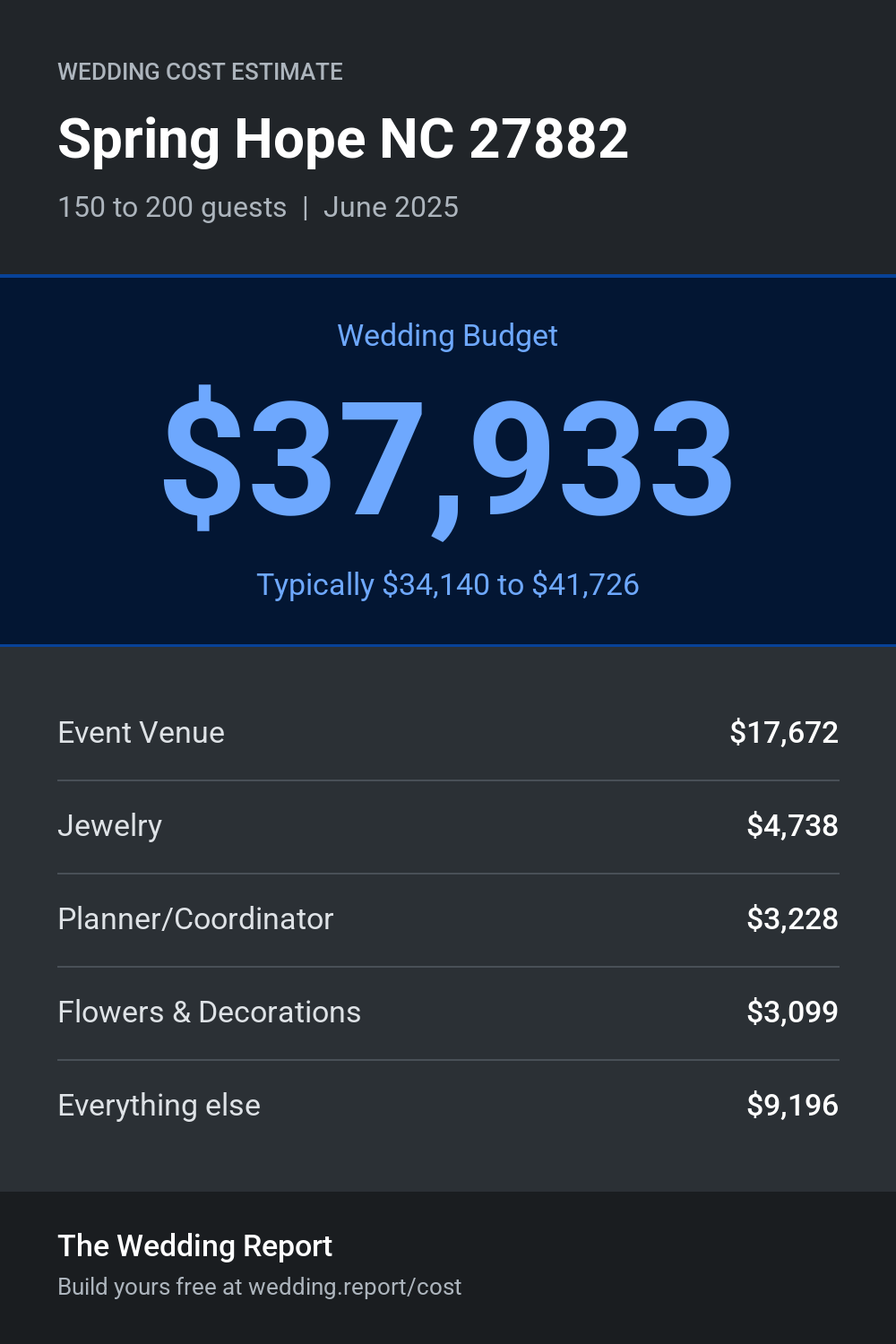 Wedding cost estimate