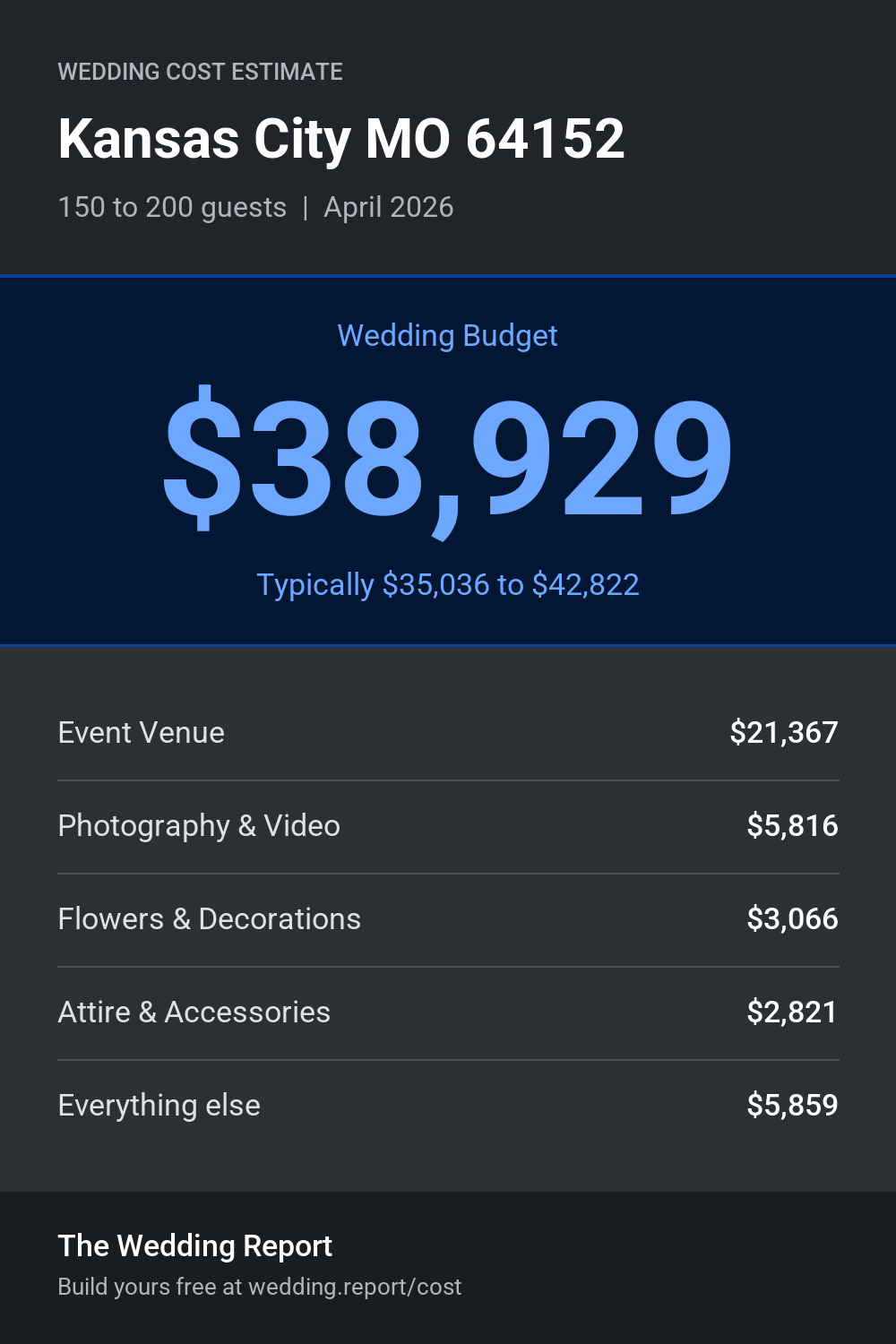 Wedding cost estimate