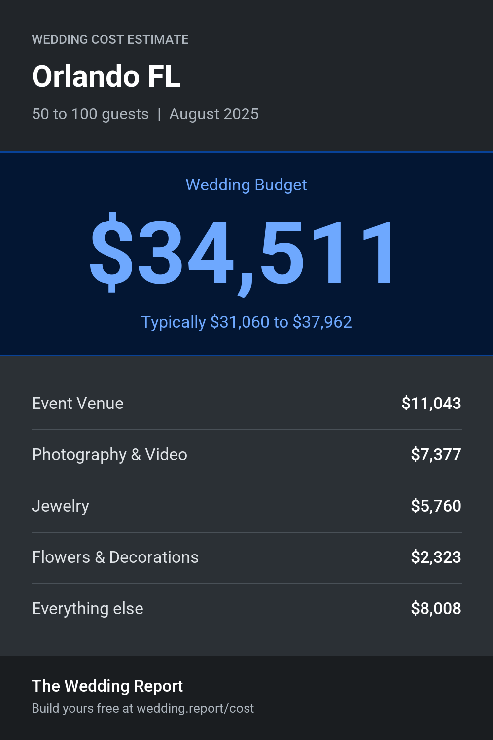 Wedding cost estimate for Orlando FL