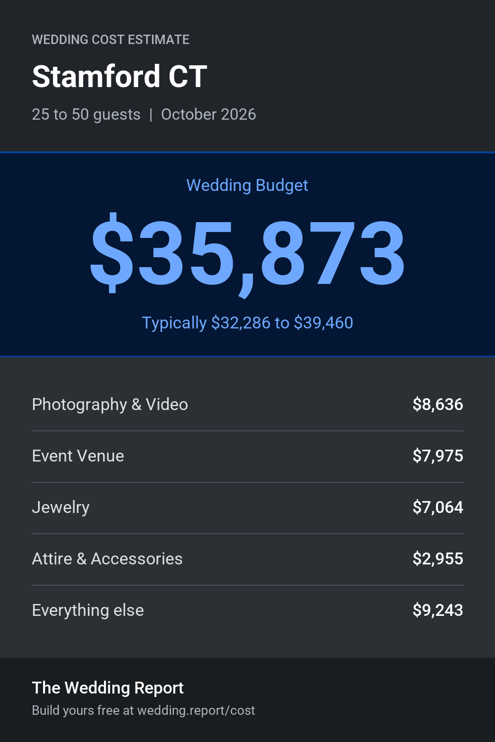 Wedding cost estimate for Stamford CT
