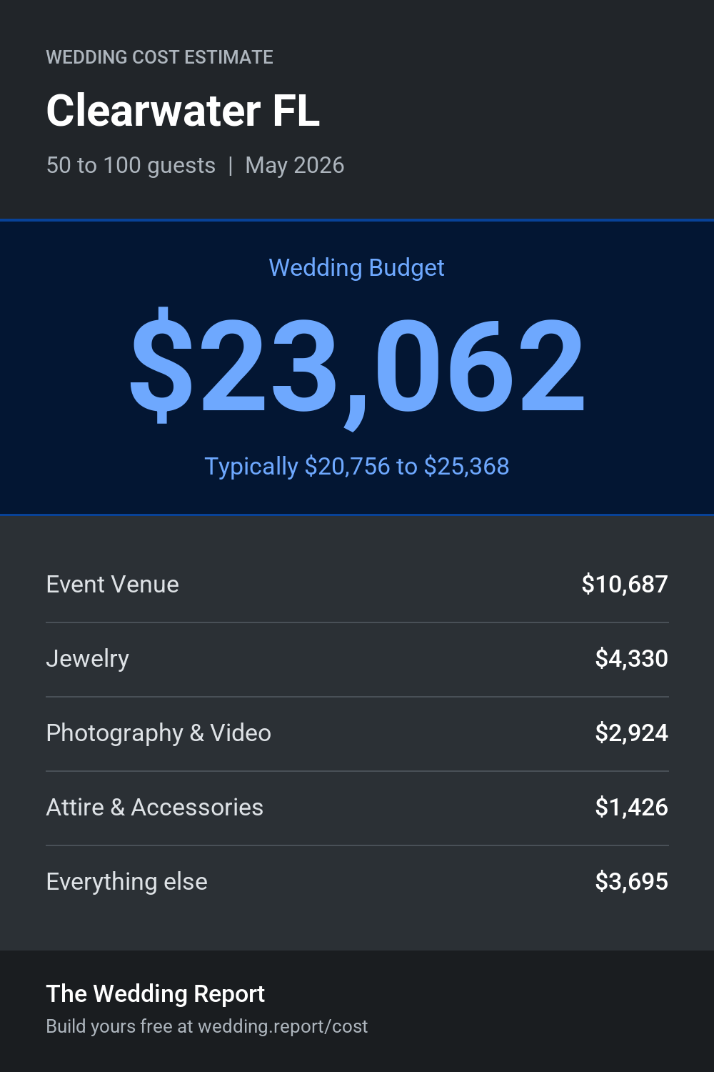 Wedding cost estimate for Clearwater FL