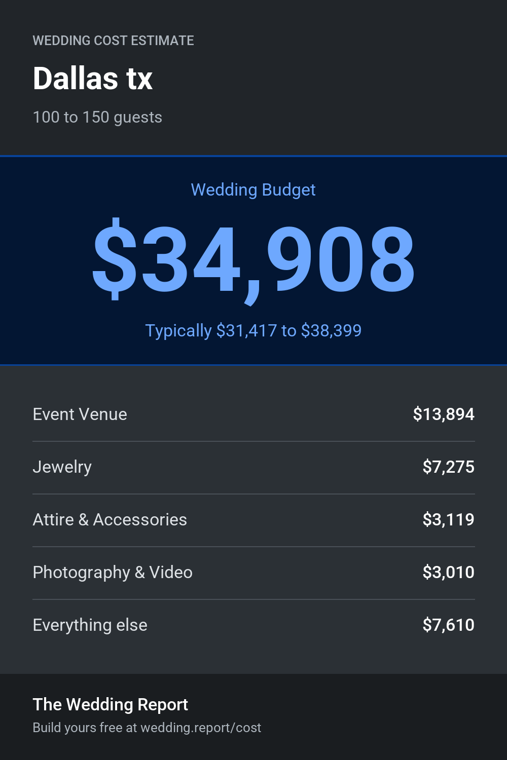 Wedding cost estimate for Dallas tx