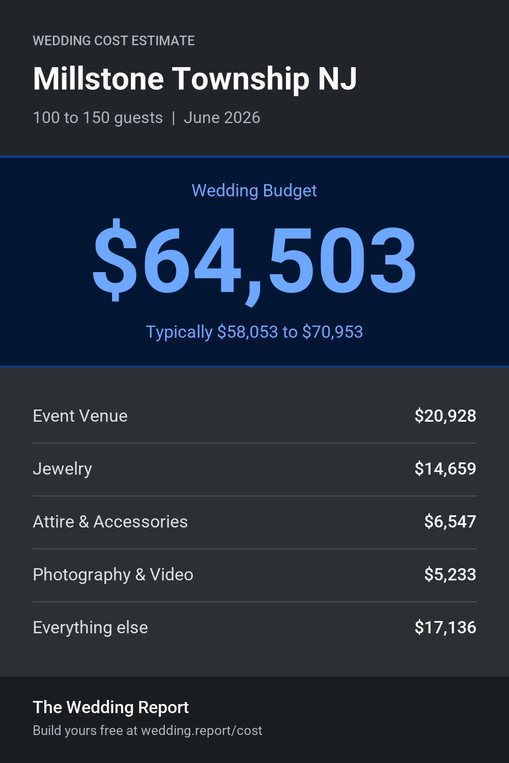 Wedding cost estimate for Millstone Township NJ