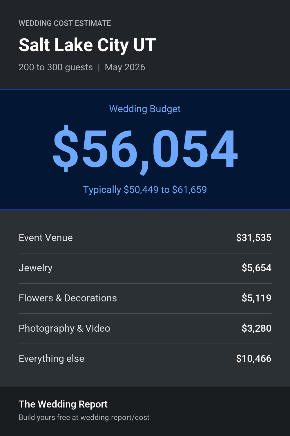 Wedding cost estimate for Salt Lake City UT