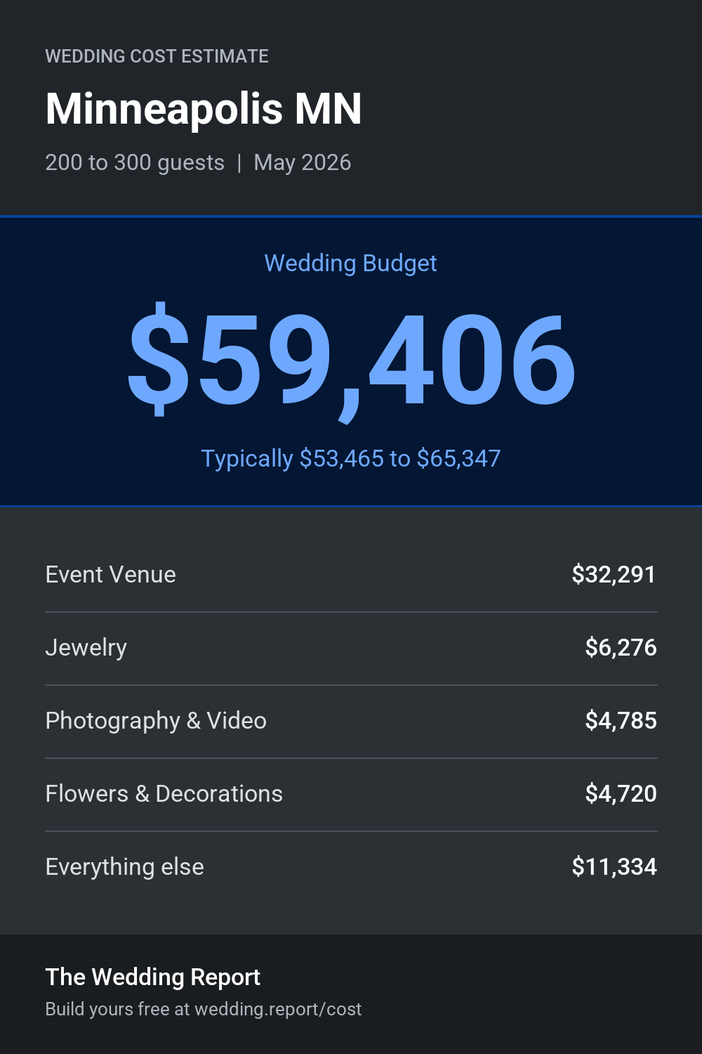 Wedding cost estimate for Minneapolis MN