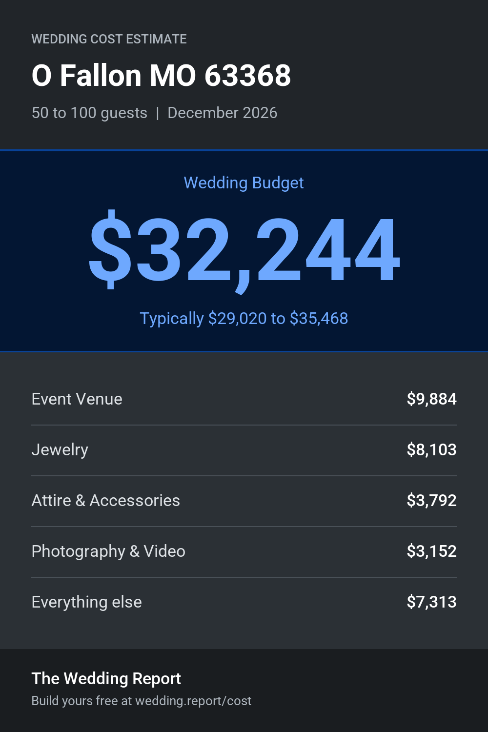 Wedding cost estimate