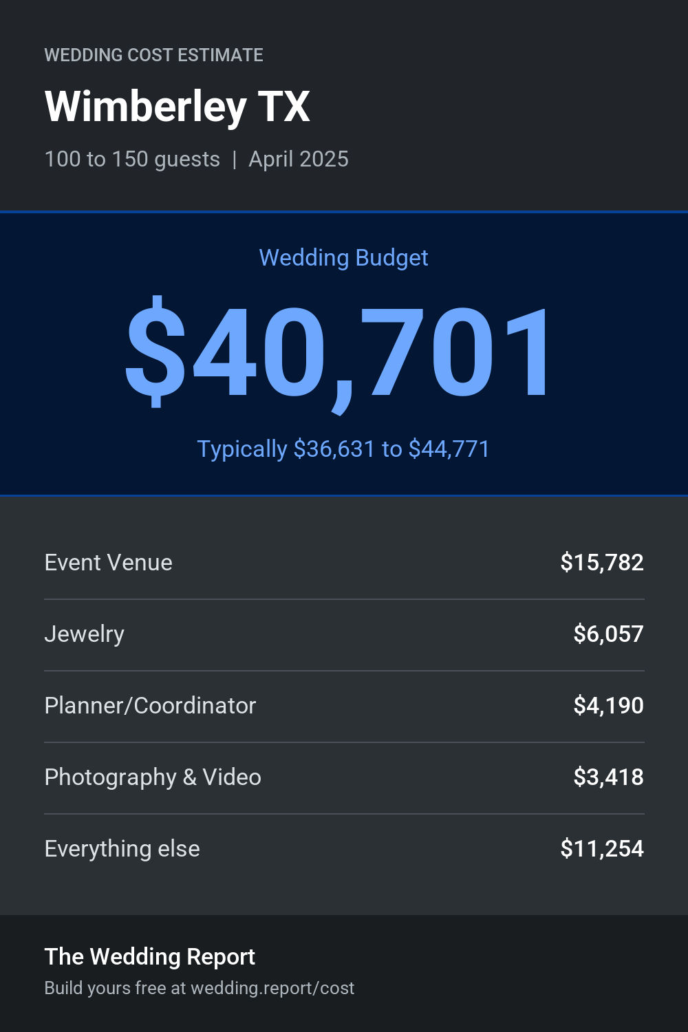 Wedding cost estimate for Wimberley TX