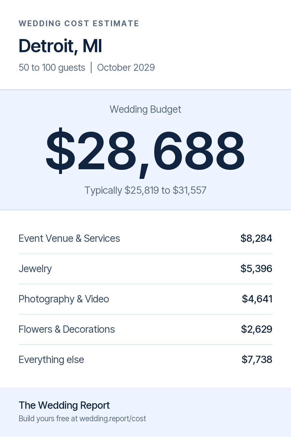 Wedding cost estimate for Detroit, MI
