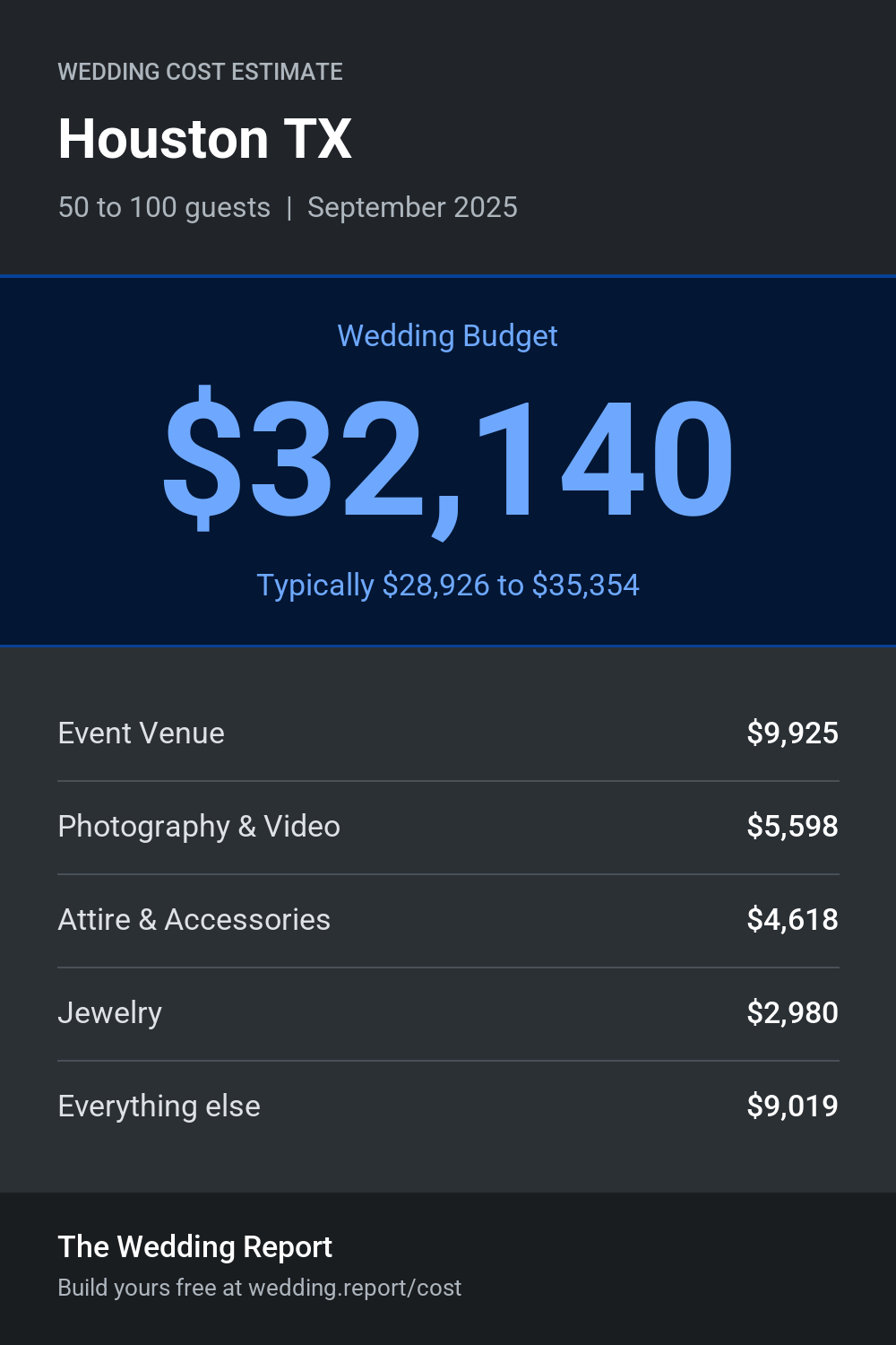 Wedding cost estimate for Houston TX