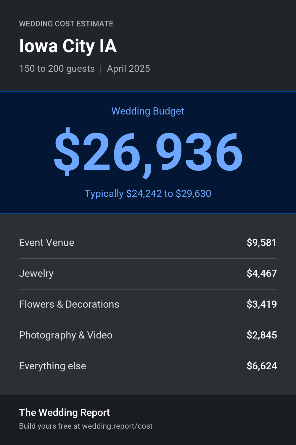 Wedding cost estimate for Iowa City IA