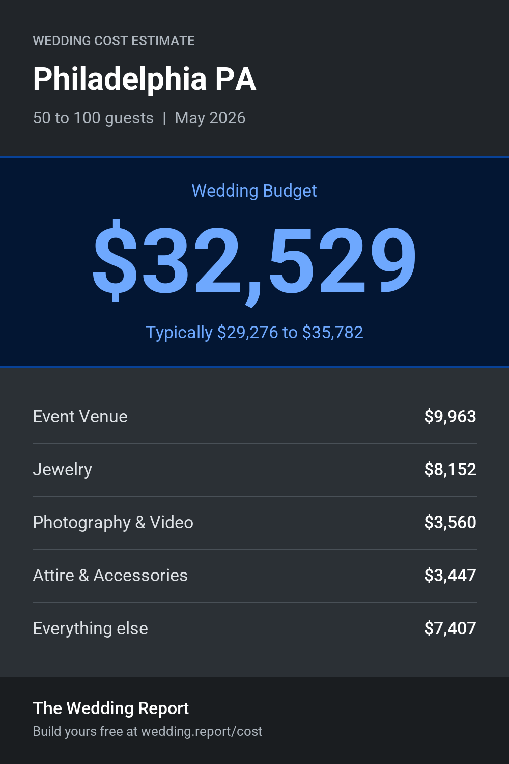 Wedding cost estimate for Philadelphia PA