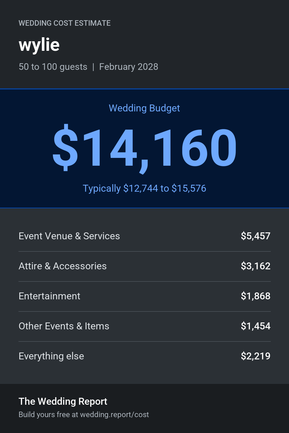 Wedding cost estimate for wylie