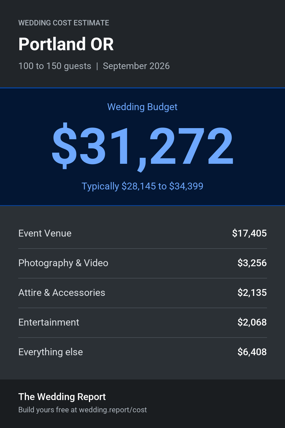Wedding cost estimate for Portland OR