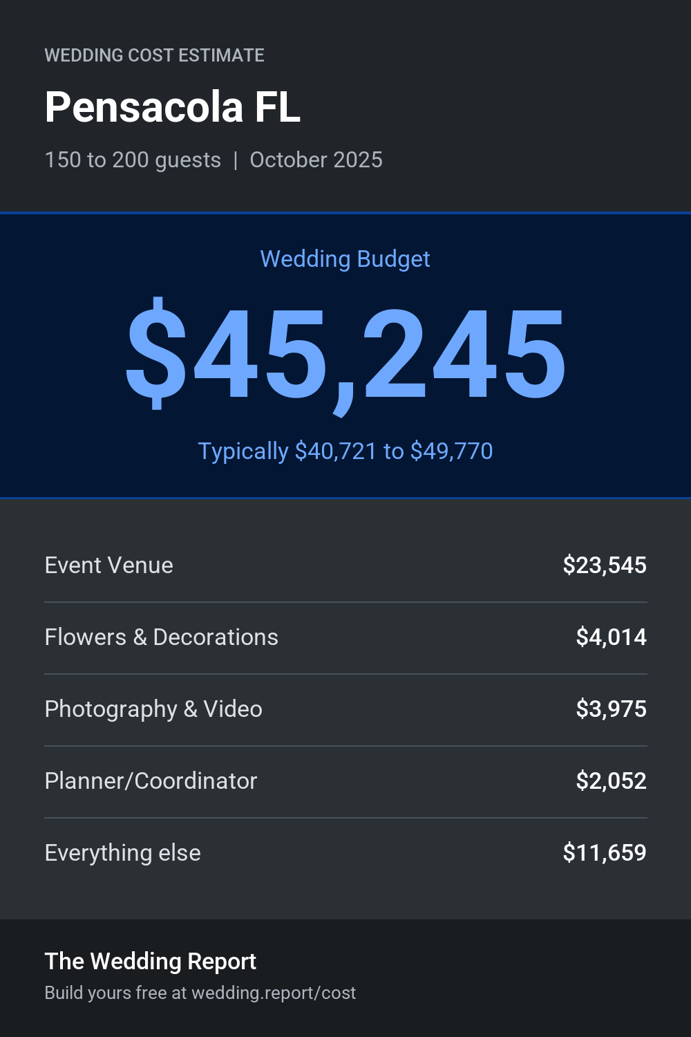 Wedding cost estimate for Pensacola FL
