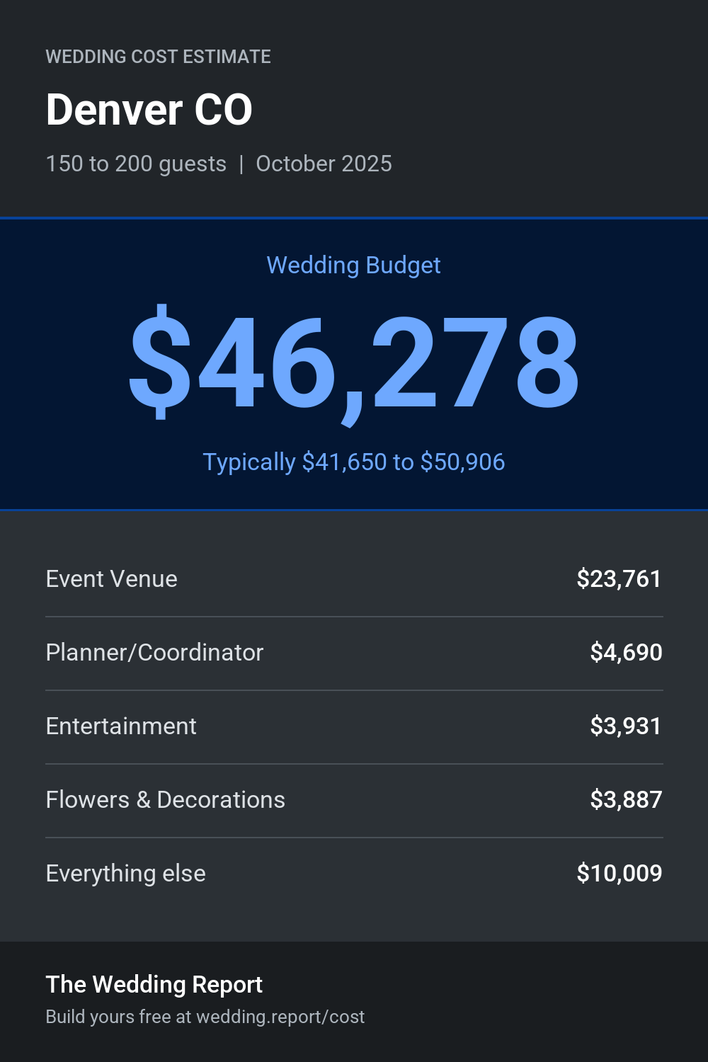 Wedding cost estimate for Denver CO