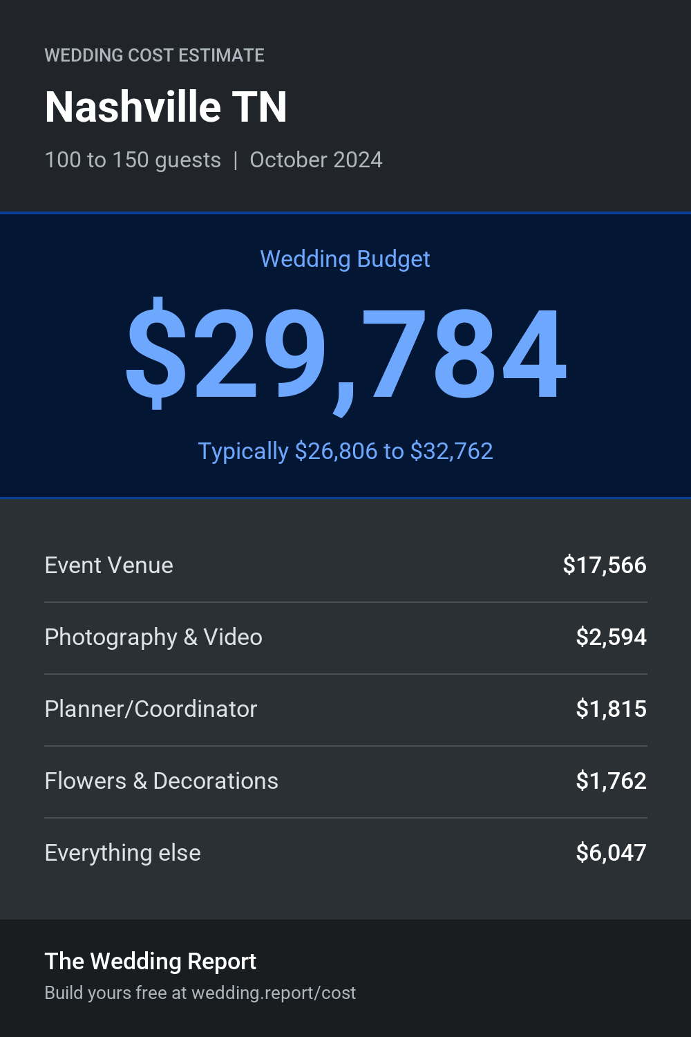 Wedding cost estimate for Nashville TN