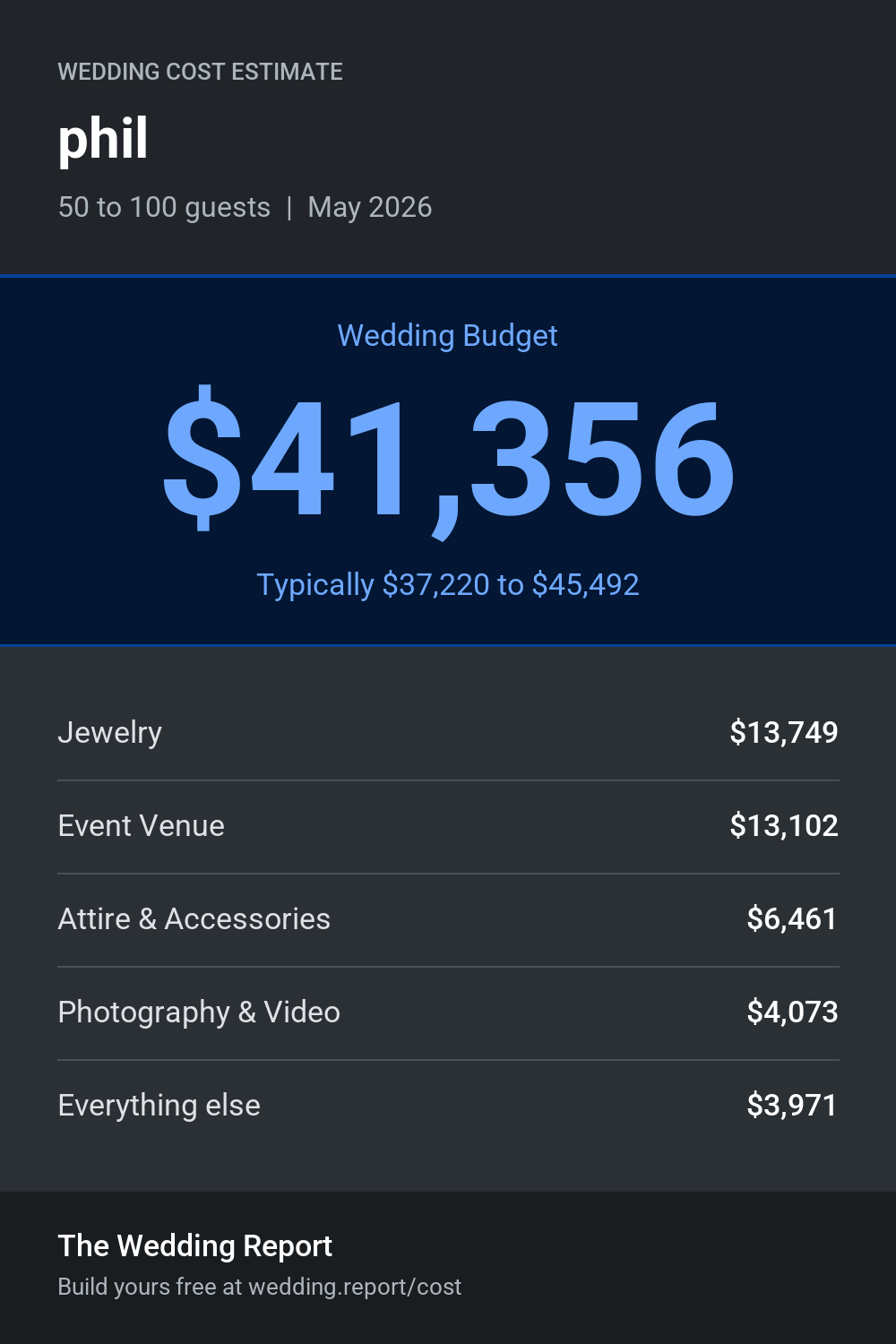 Wedding cost estimate for phil