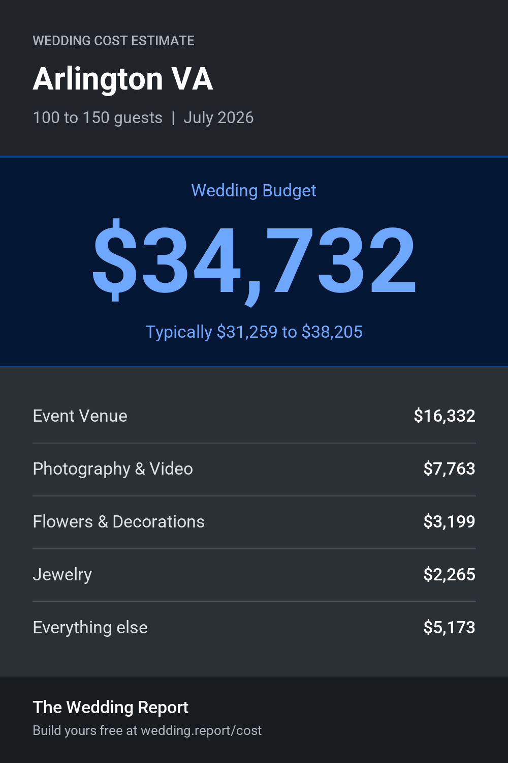 Wedding cost estimate for Arlington VA