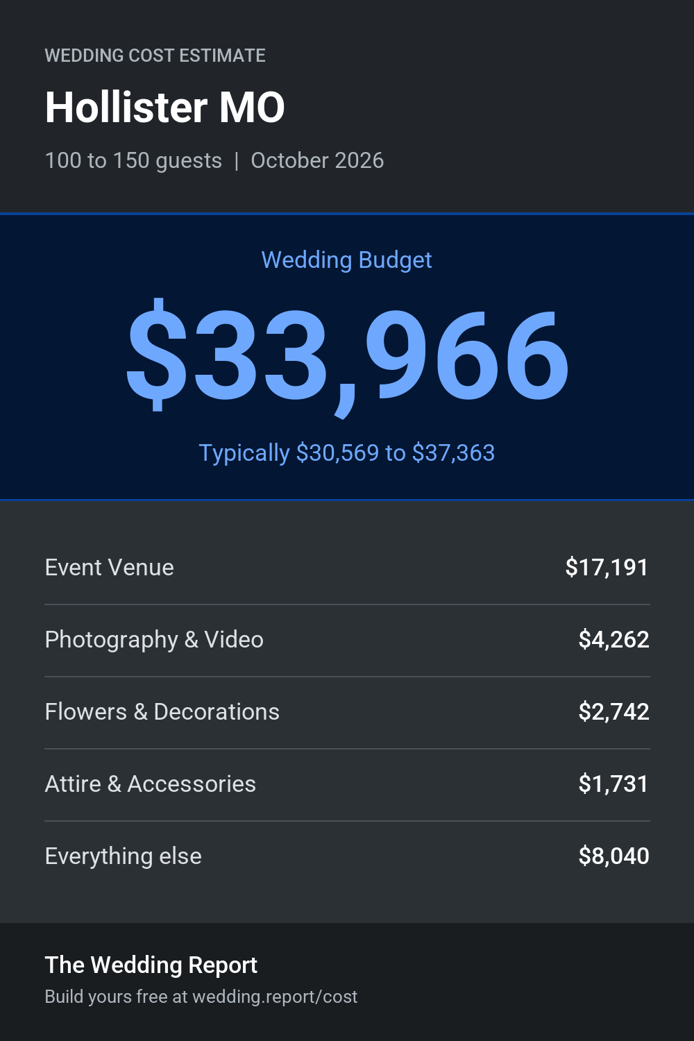 Wedding cost estimate for Hollister MO
