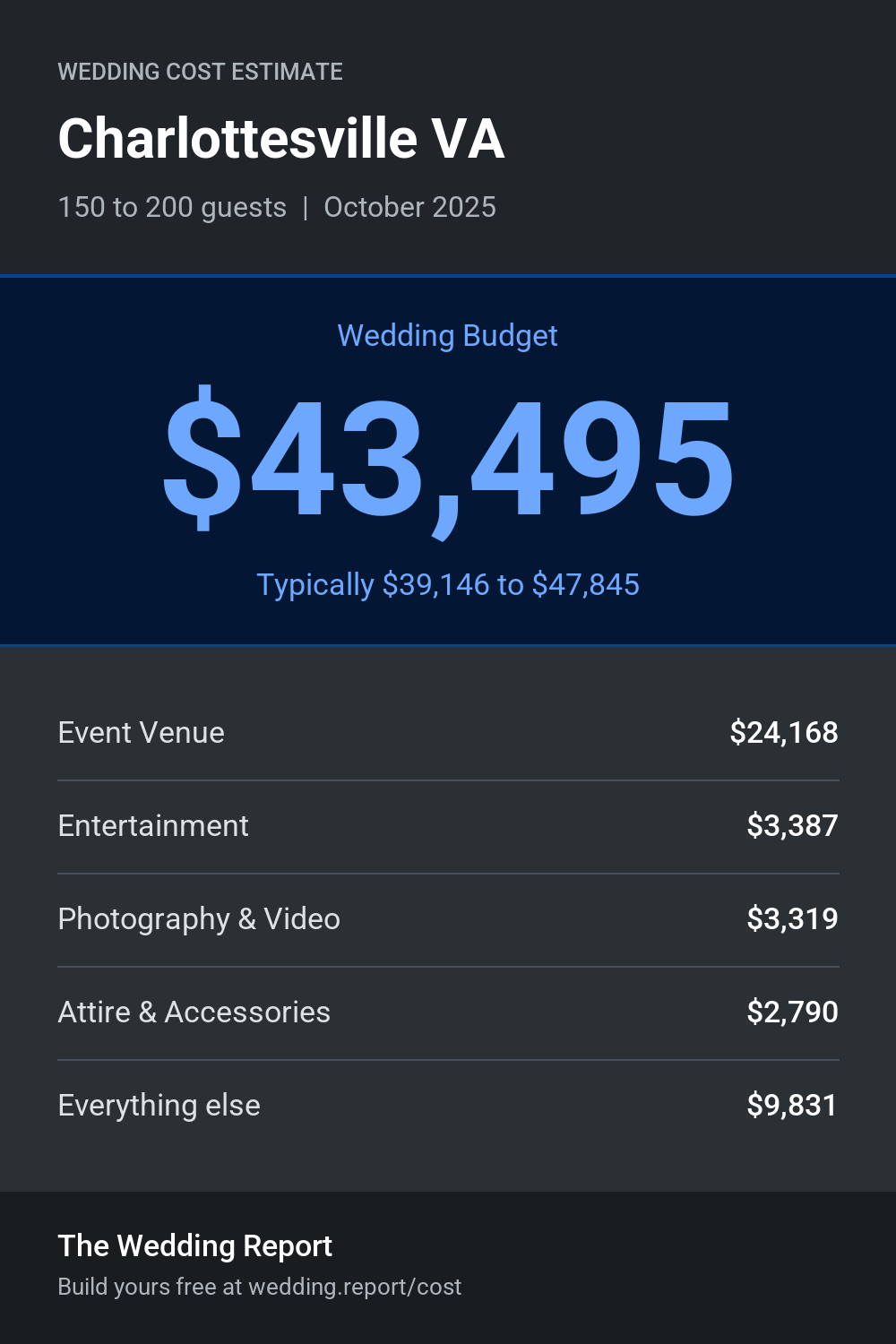 Wedding cost estimate for Charlottesville VA