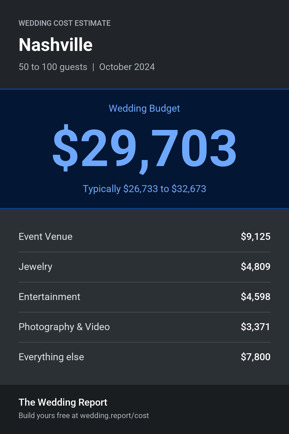 Wedding cost estimate for Nashville