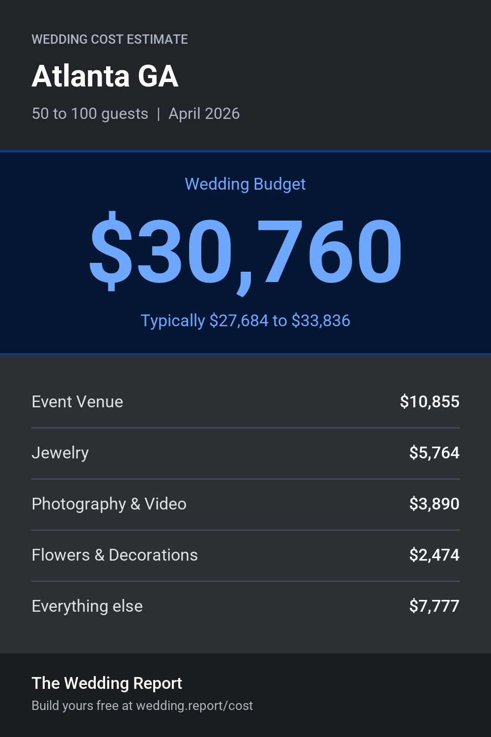 Wedding cost estimate for Atlanta GA