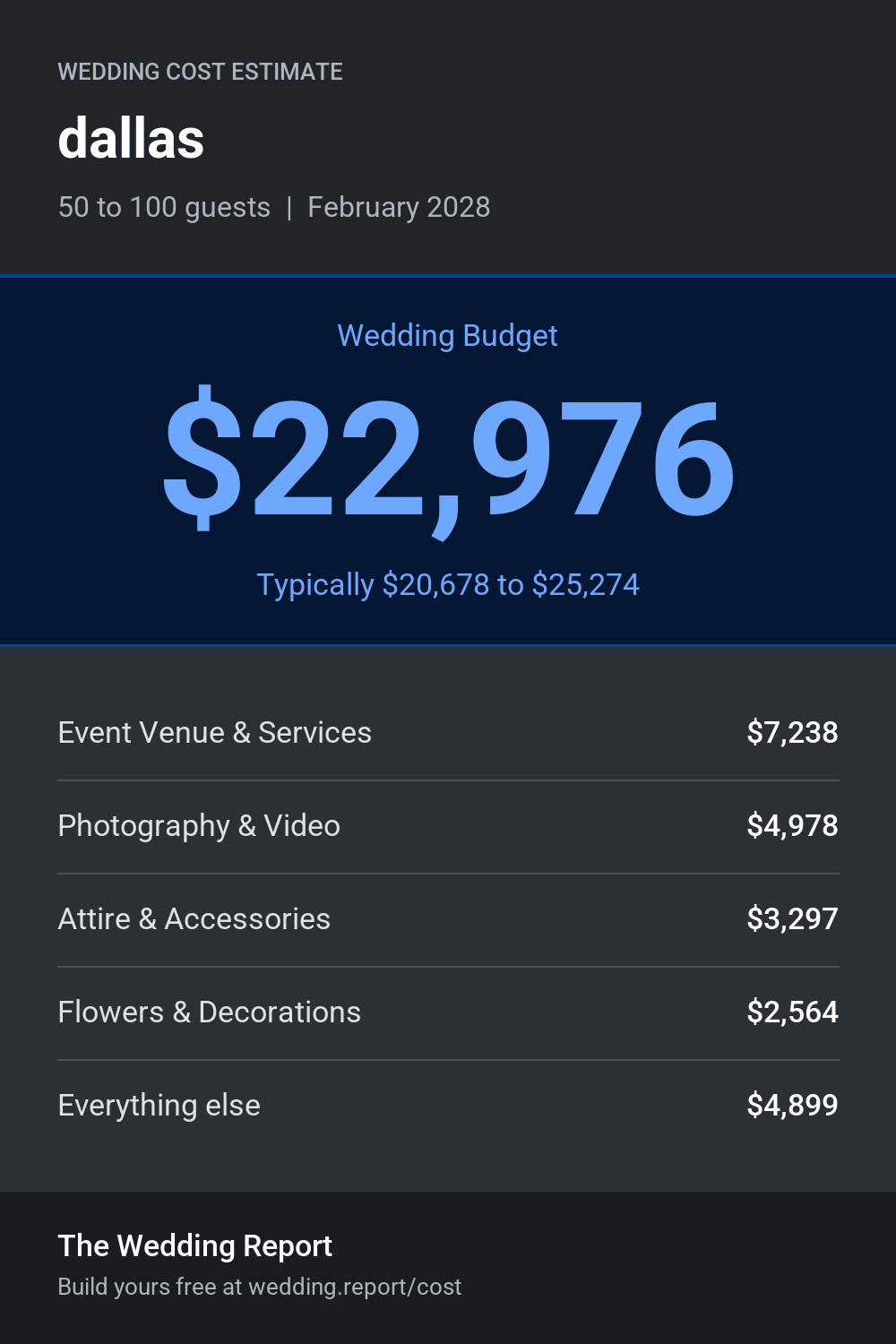 Wedding cost estimate for dallas