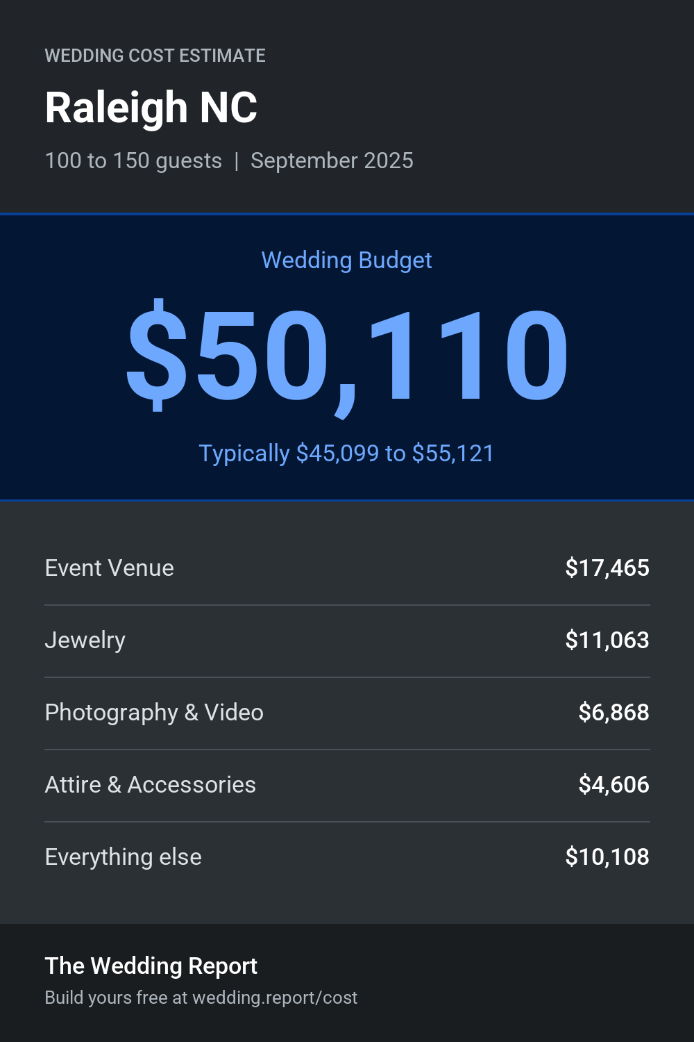 Wedding cost estimate for Raleigh NC