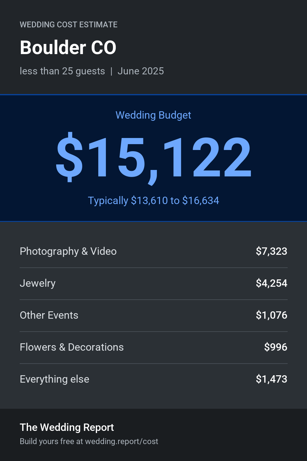 Wedding cost estimate for Boulder CO