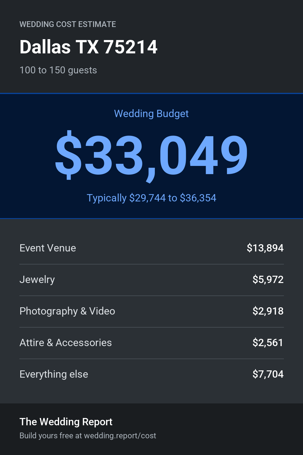 Wedding cost estimate