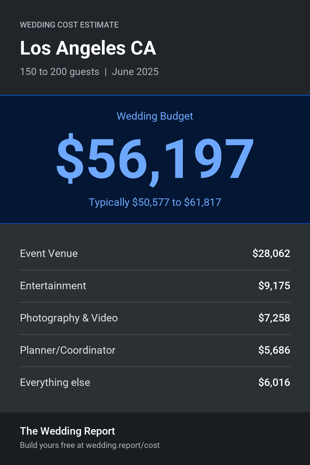 Wedding cost estimate for Los Angeles CA