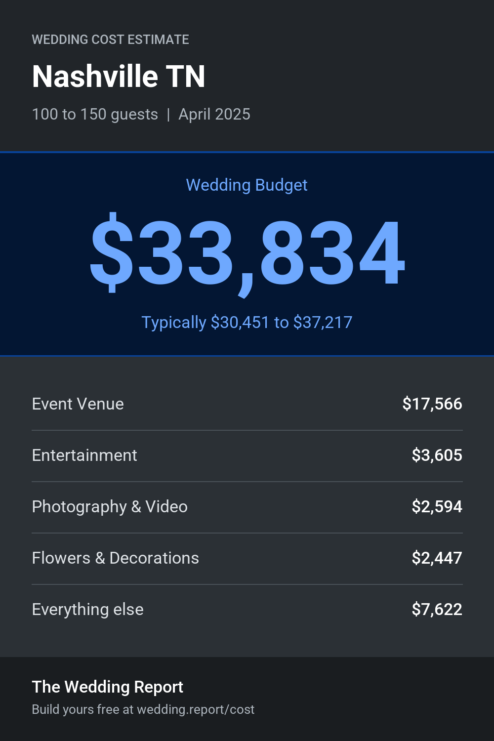 Wedding cost estimate for Nashville TN