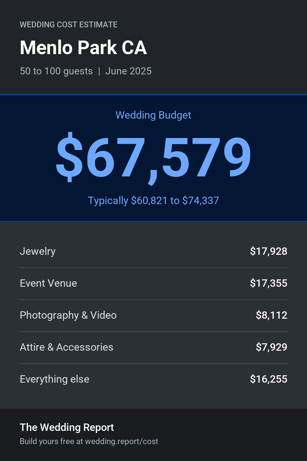 Wedding cost estimate for Menlo Park CA