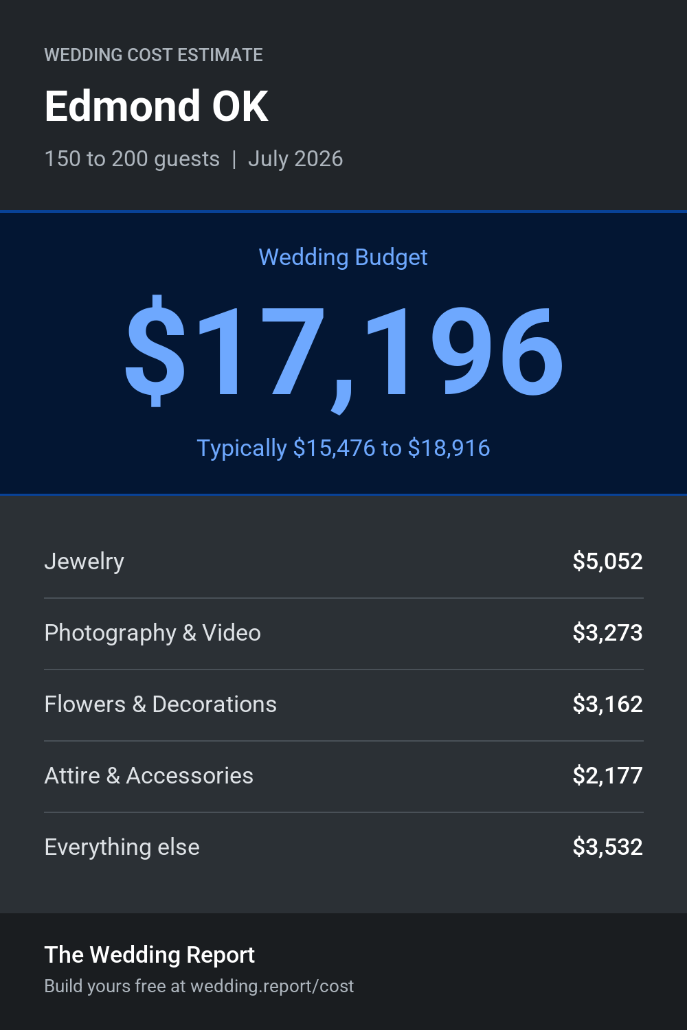 Wedding cost estimate for Edmond OK
