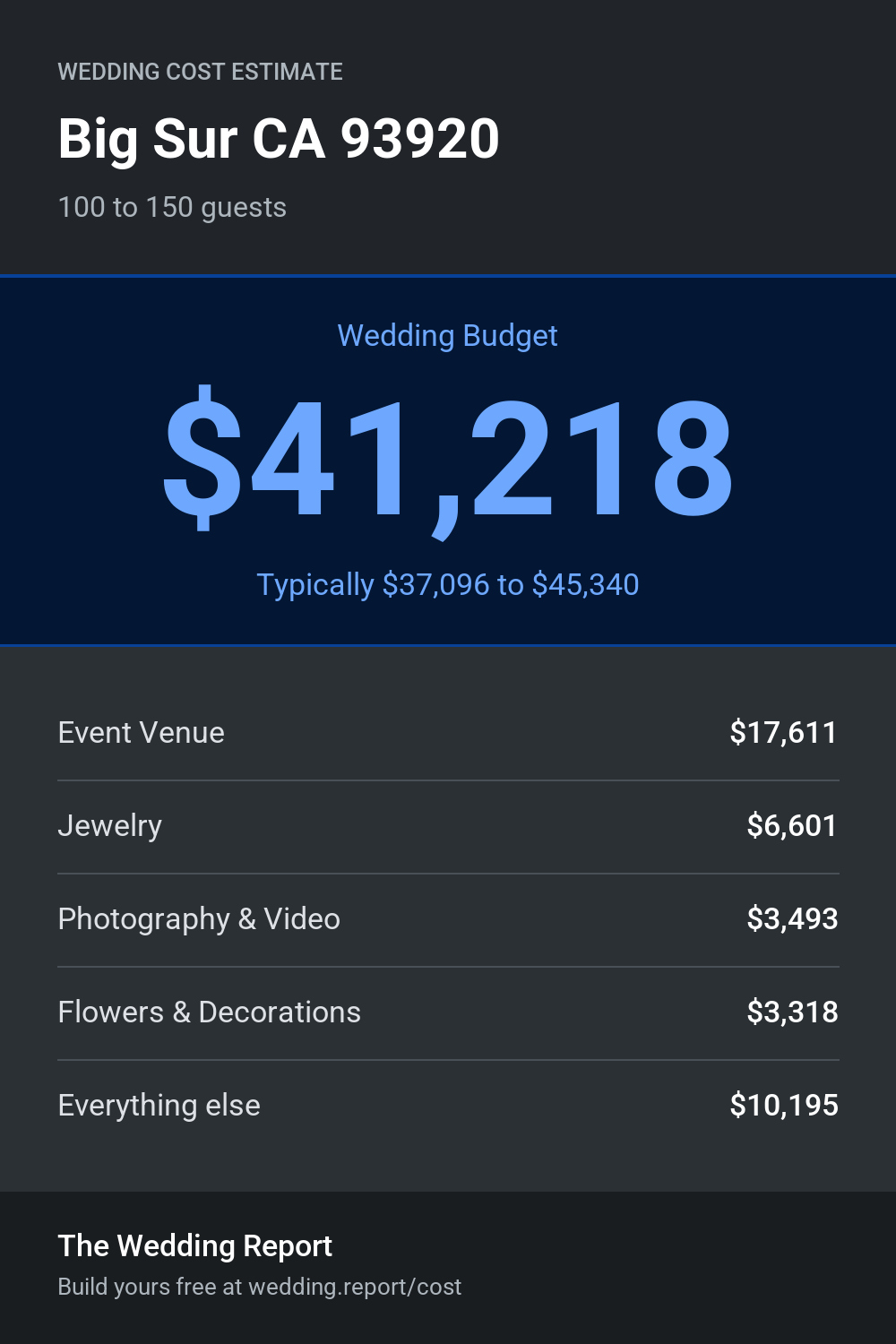 Wedding cost estimate