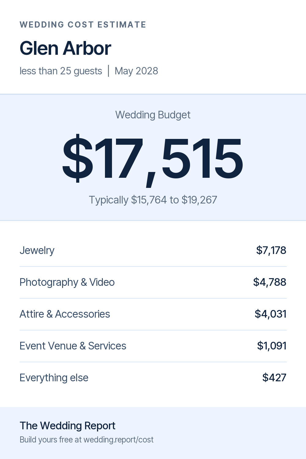 Wedding cost estimate for Glen Arbor