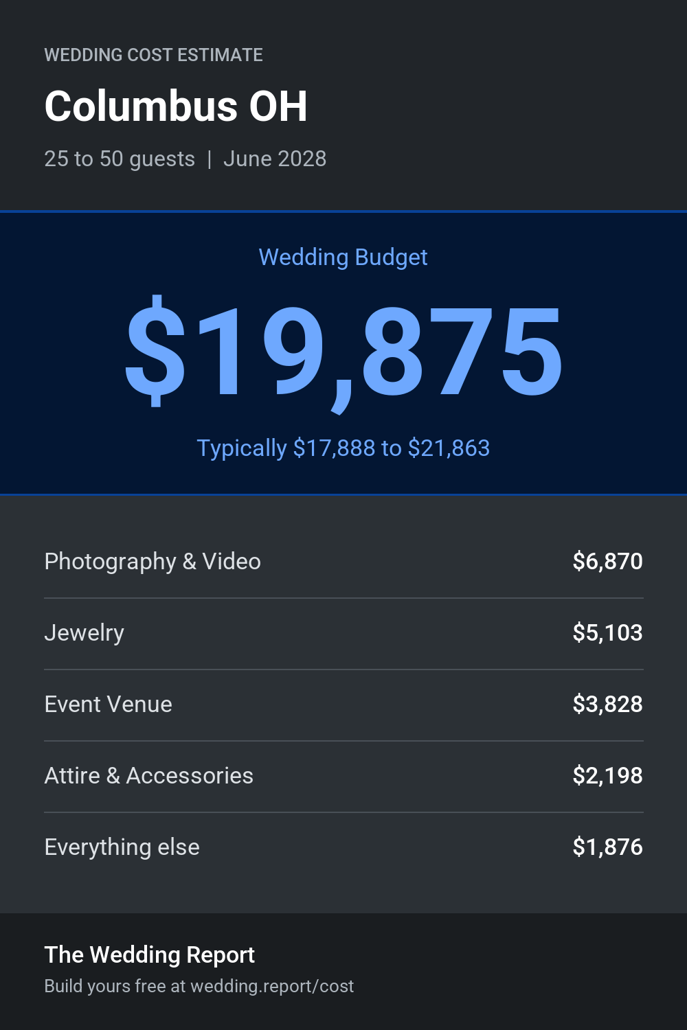 Wedding cost estimate for Columbus OH
