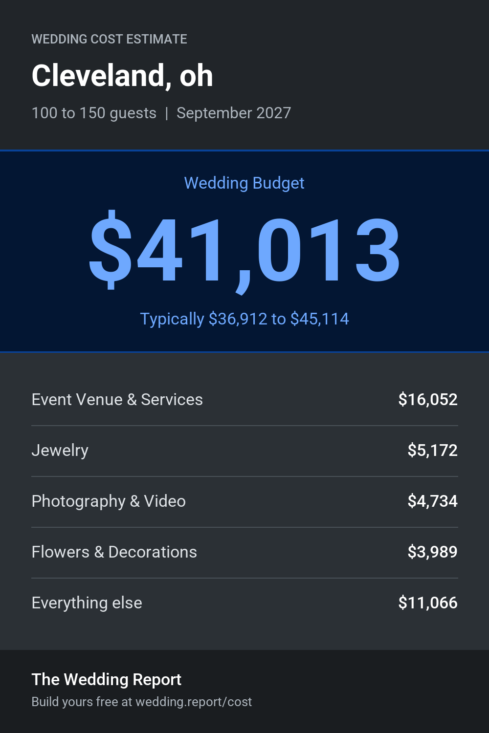 Wedding cost estimate for Cleveland, oh