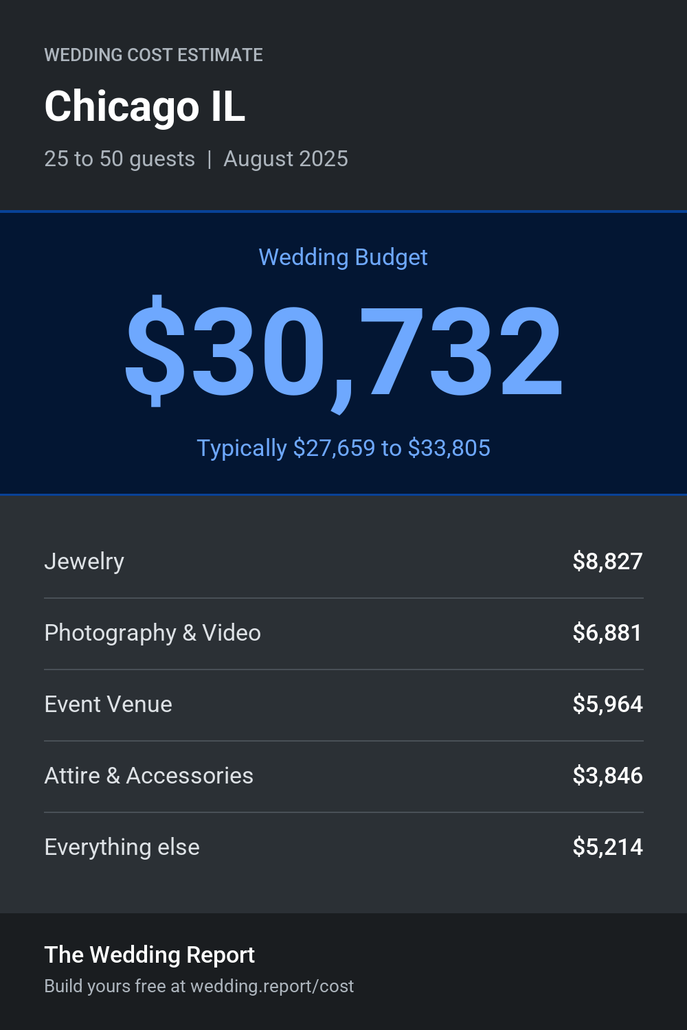 Wedding cost estimate for Chicago IL