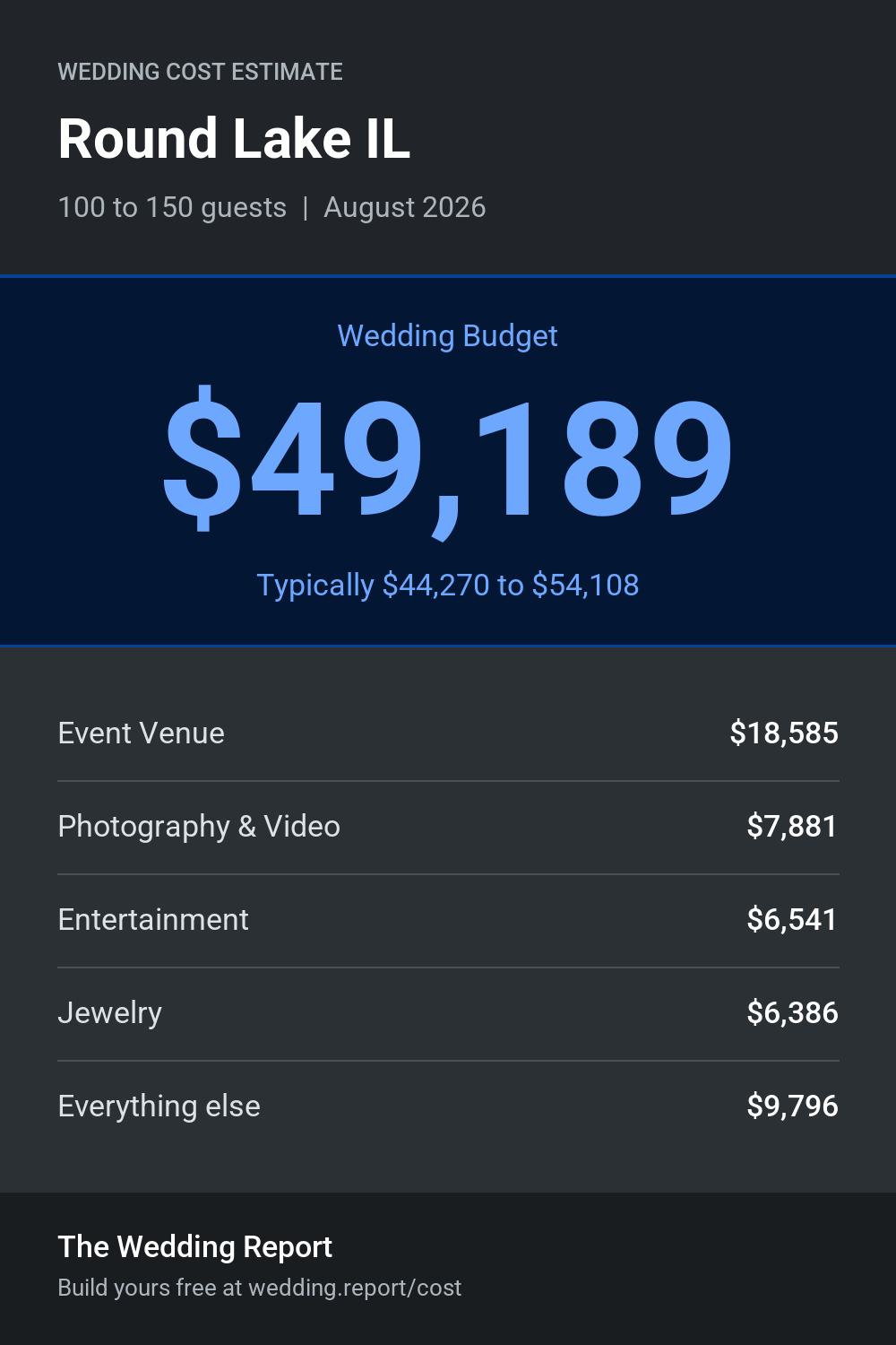 Wedding cost estimate for Round Lake IL