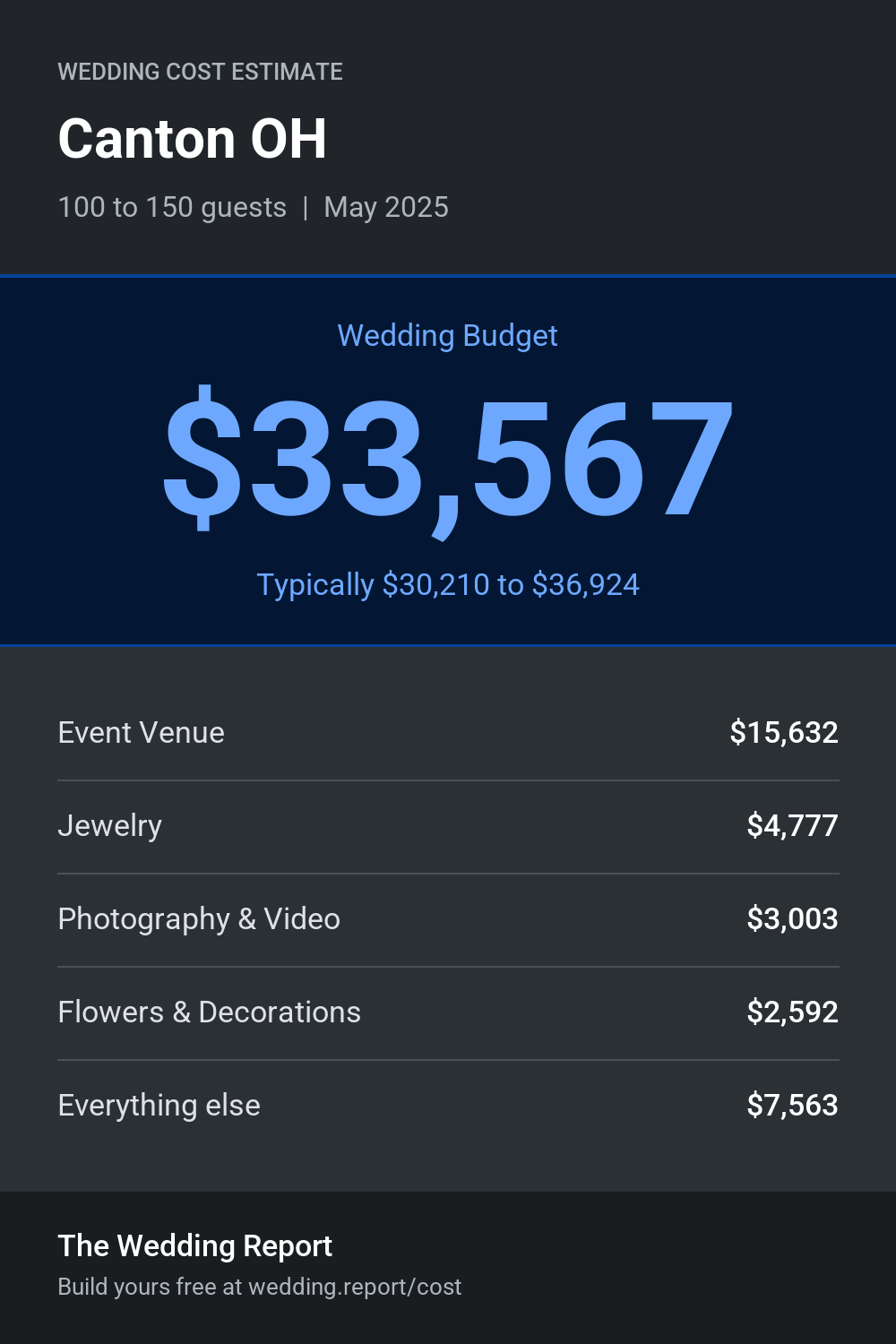 Wedding cost estimate for Canton OH