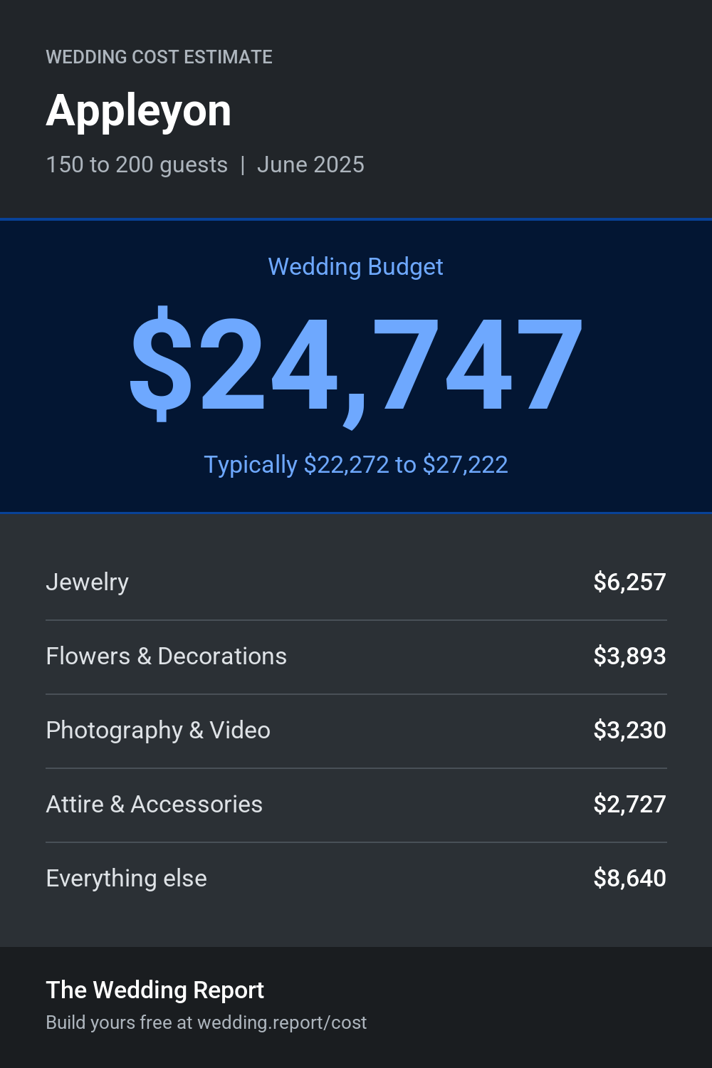 Wedding cost estimate for Appleyon