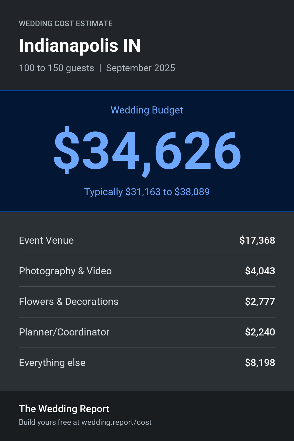Wedding cost estimate for Indianapolis IN