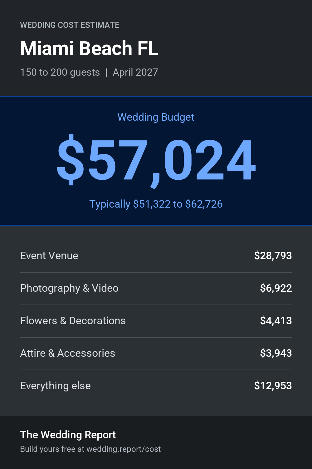 Wedding cost estimate for Miami Beach FL