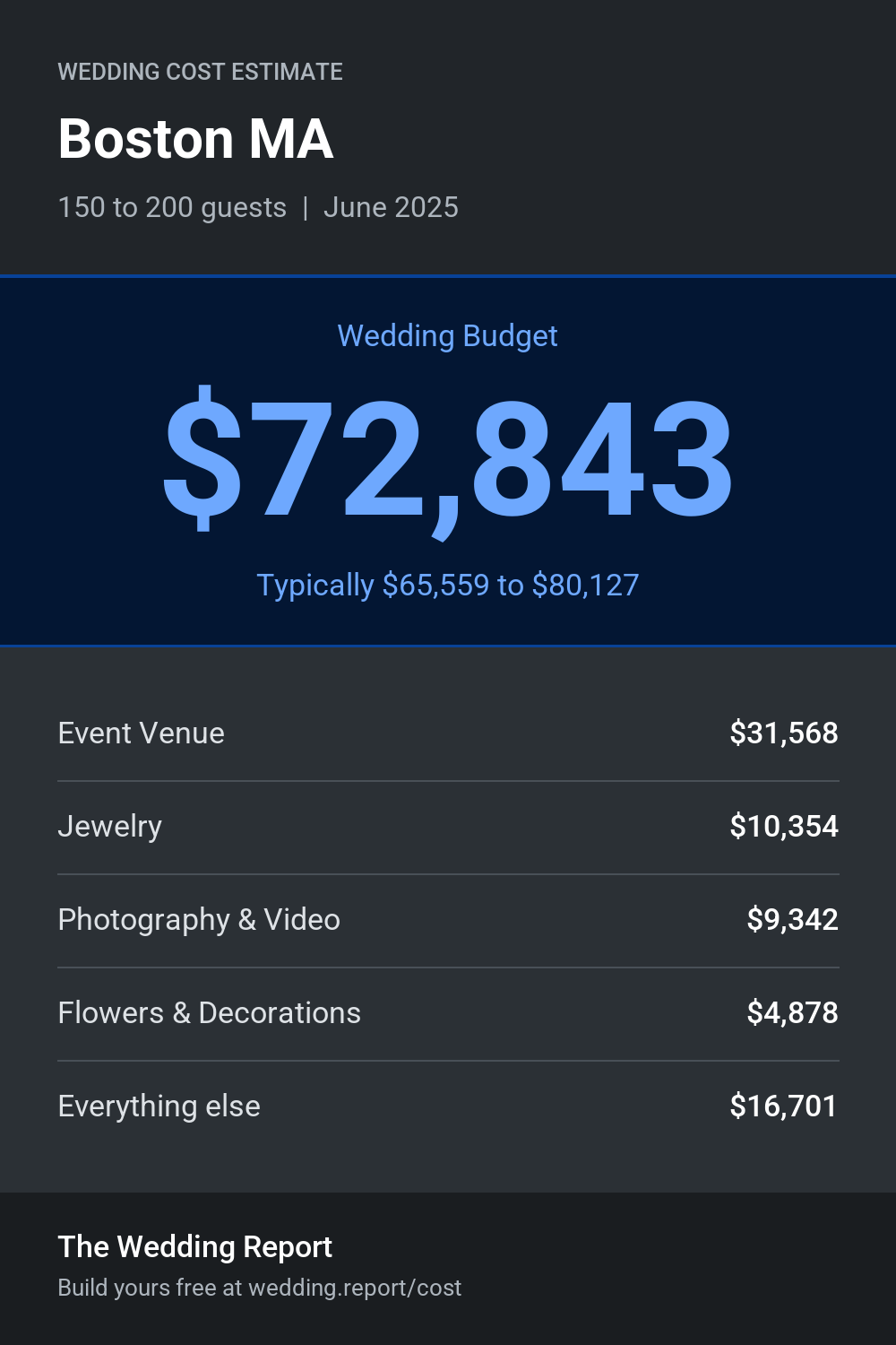 Wedding cost estimate for Boston MA